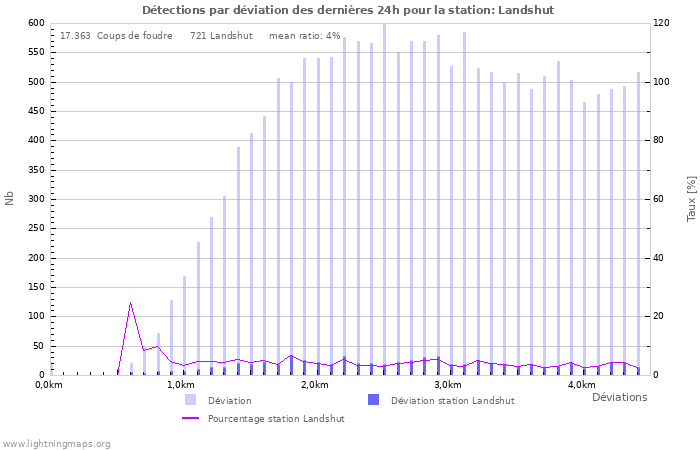 Graphes: Détections par déviation