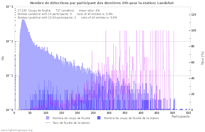 Graphes: Nombre de détections par participant