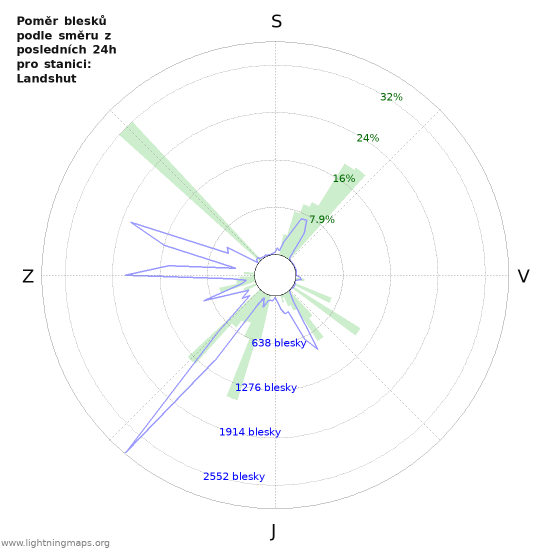 Grafy: Poměr blesků podle směru