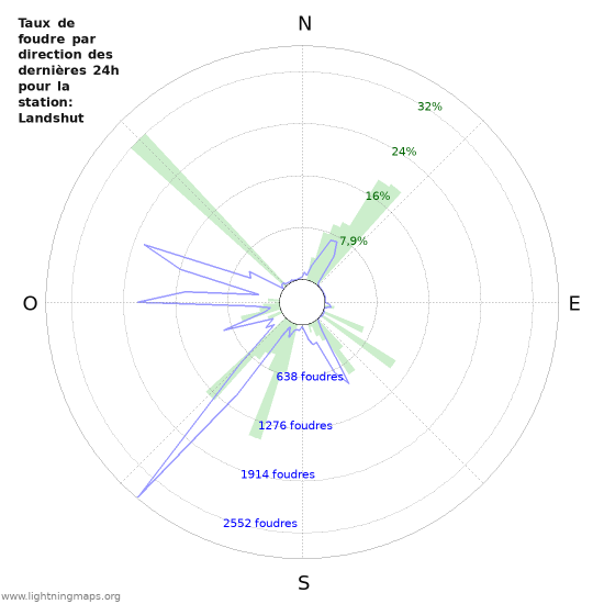 Graphes: Taux de foudre par direction