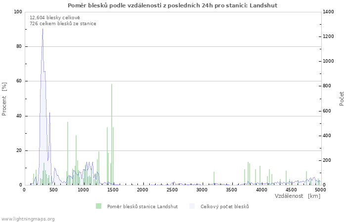 Grafy: Poměr blesků podle vzdálenosti