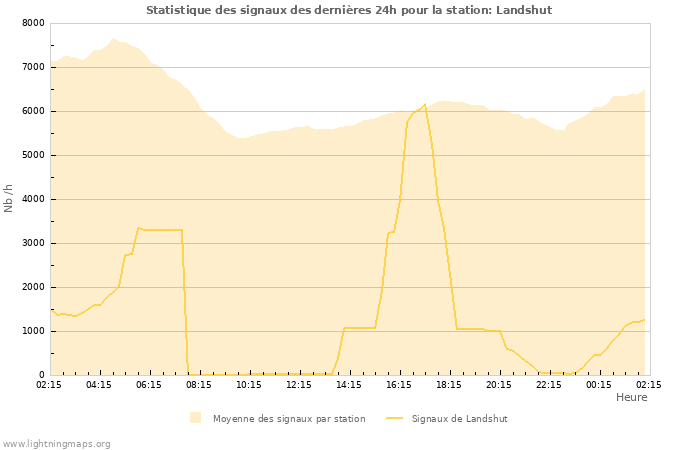 Graphes: Statistique des signaux