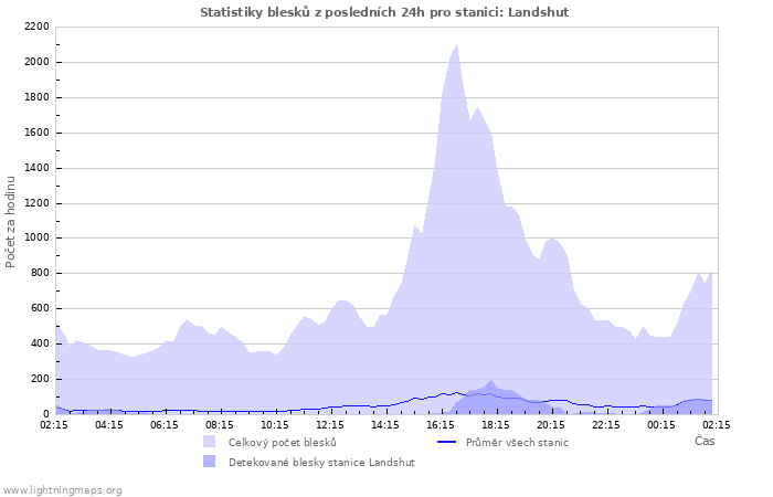 Grafy: Statistiky blesků