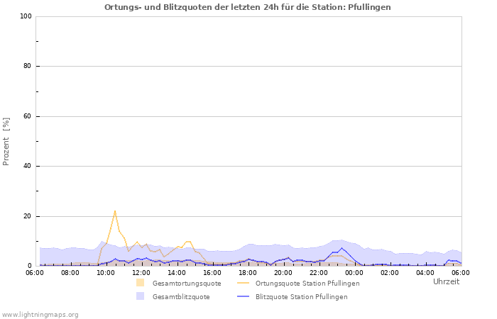 Diagramme: Ortungs- und Blitzquoten