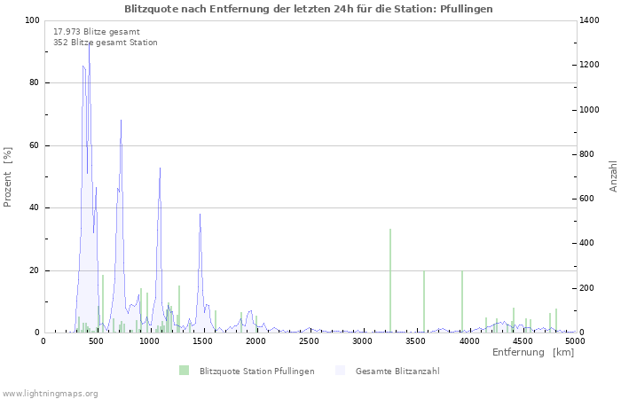 Diagramme: Blitzquote nach Entfernung