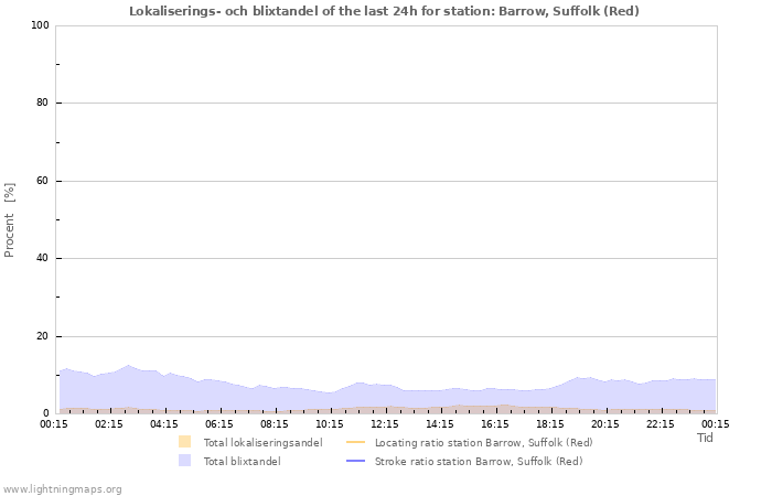 Grafer: Lokaliserings- och blixtandel