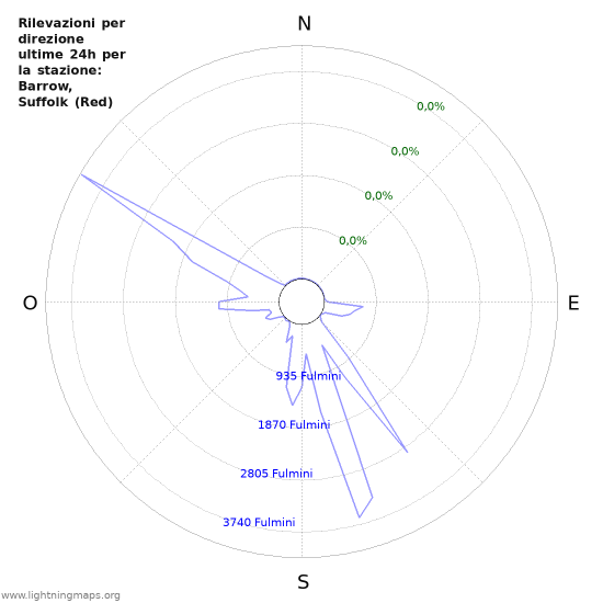 Grafico: Rilevazioni per direzione