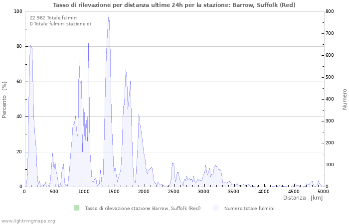 Grafico: Tasso di rilevazione per distanza