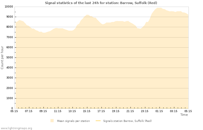 Grafikonok: Signal statistics