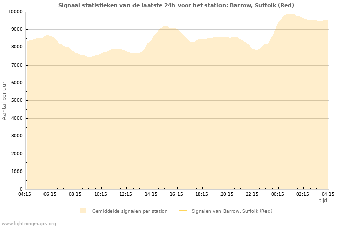 Grafieken: Signaal statistieken