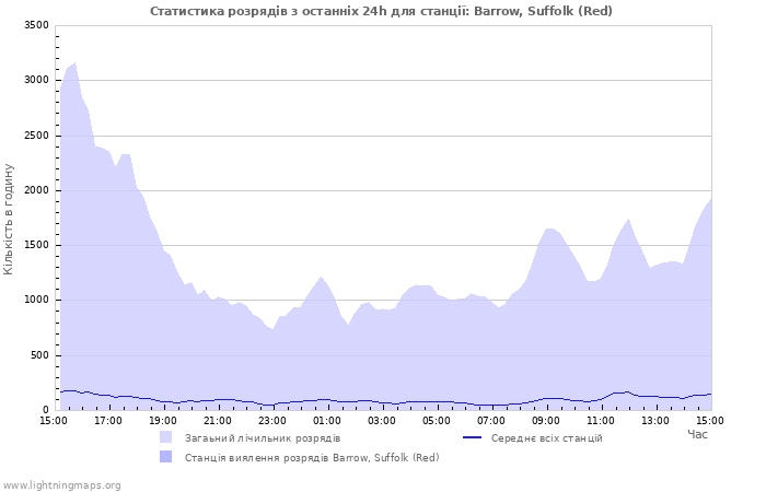 Графіки: Статистика розрядів