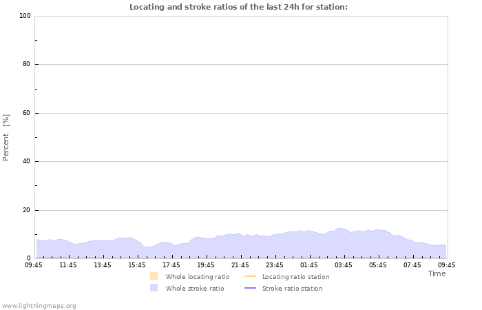 Graphs: Locating and stroke ratios