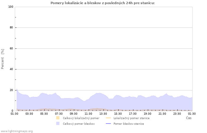 Grafy: Pomery lokalizácie a bleskov