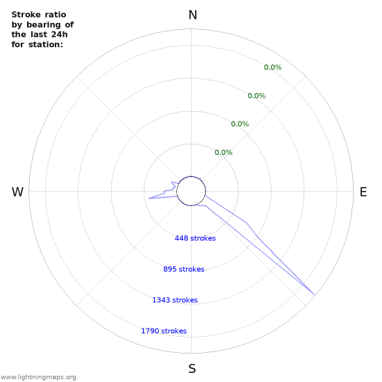 Graphs: Stroke ratio by bearing