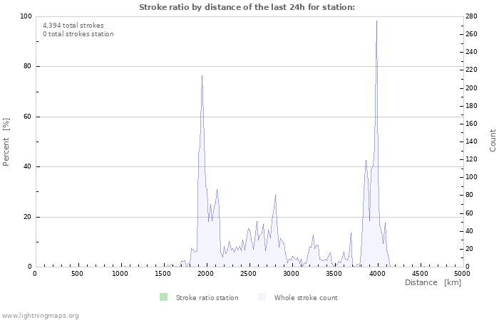 Graphs: Stroke ratio by distance