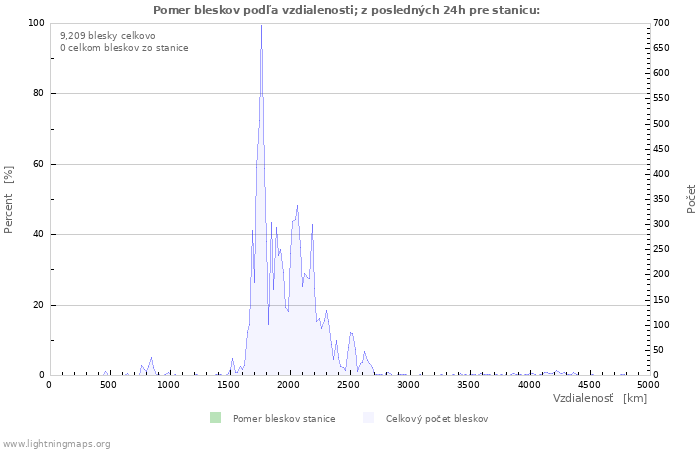 Grafy: Pomer bleskov podľa vzdialenosti;