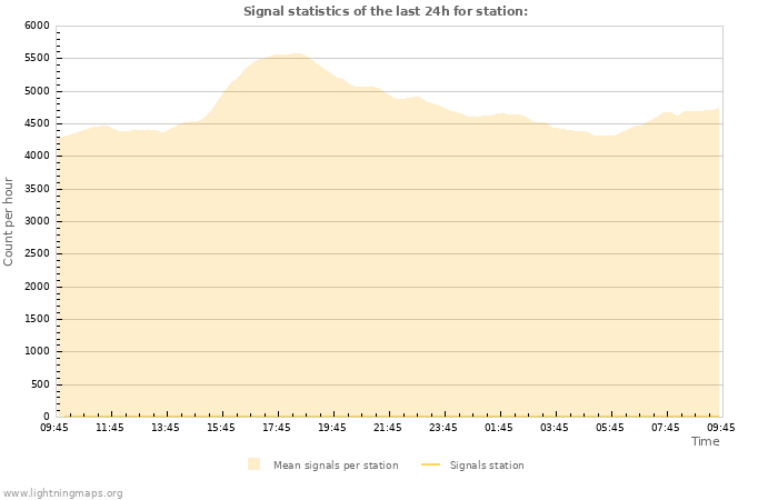 Graphs: Signal statistics