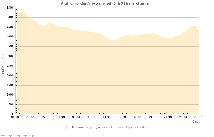 Grafy: Štatistiky signálov