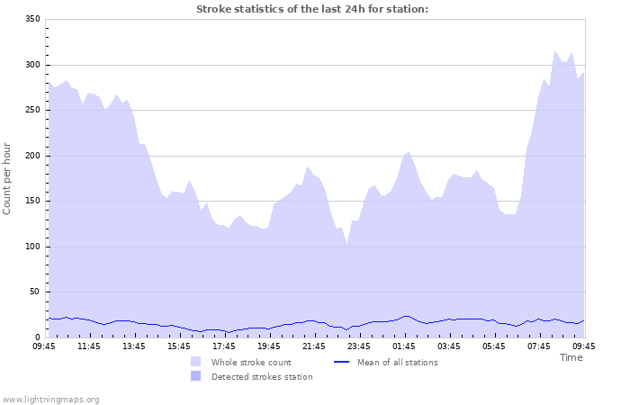 Graphs: Stroke statistics