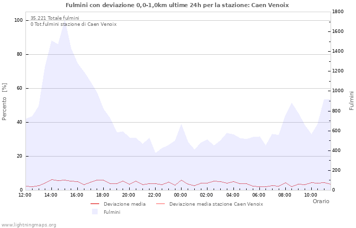 Grafico