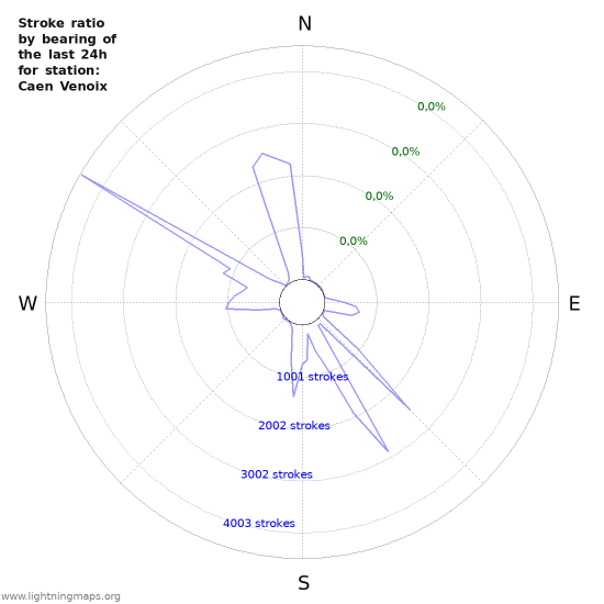 Grafikonok: Stroke ratio by bearing