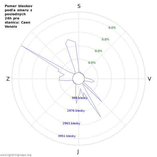Grafy: Pomer bleskov podľa smeru