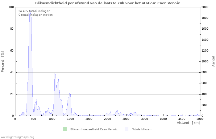 Grafieken: Bliksemdichtheid per afstand