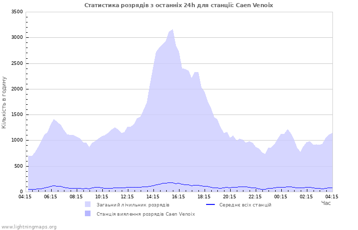 Графіки: Статистика розрядів