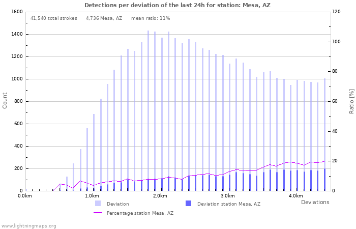 Graphs: Detections per deviation