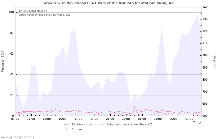 Graphs