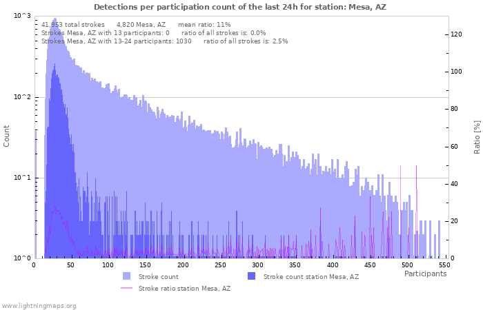 Graphs: Detections per participation count