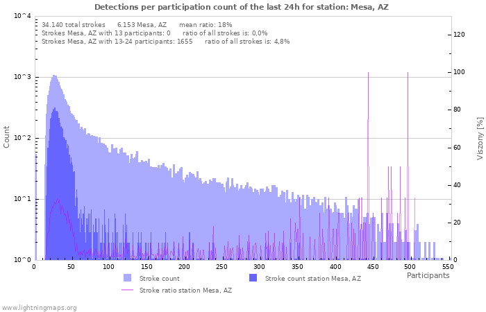 Grafikonok: Detections per participation count