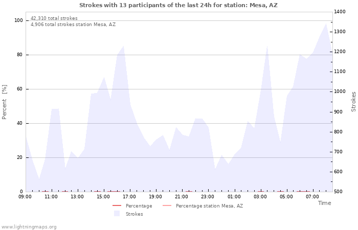 Graphs