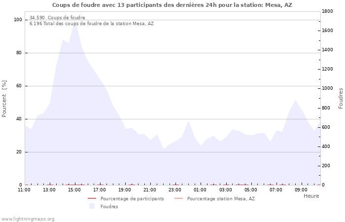 Graphes