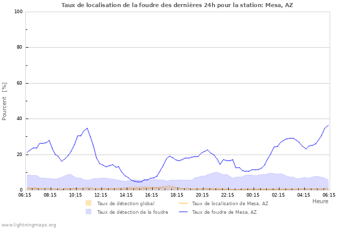 Graphes: Taux de localisation de la foudre