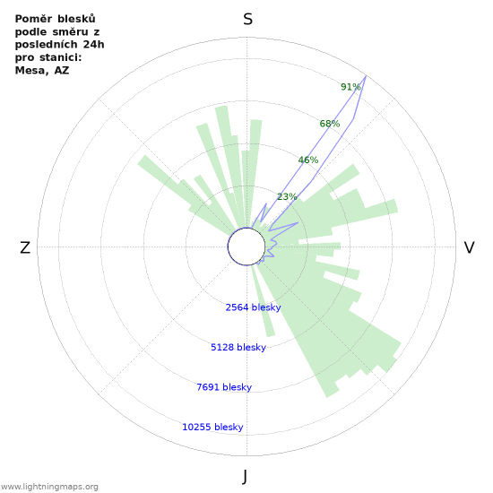Grafy: Poměr blesků podle směru