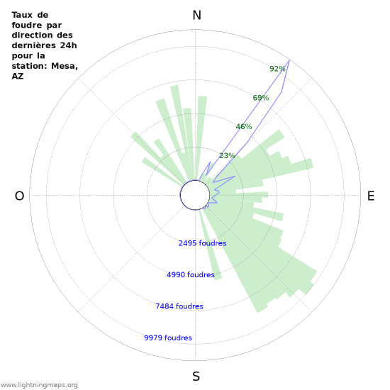 Graphes: Taux de foudre par direction