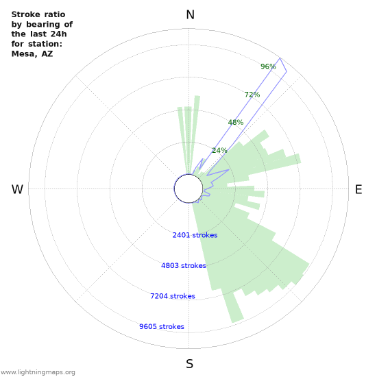 Grafikonok: Stroke ratio by bearing