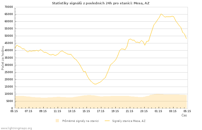 Grafy: Statistiky signálů