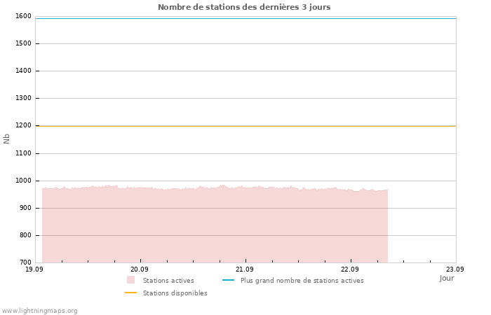 Graphes: Nombre de stations