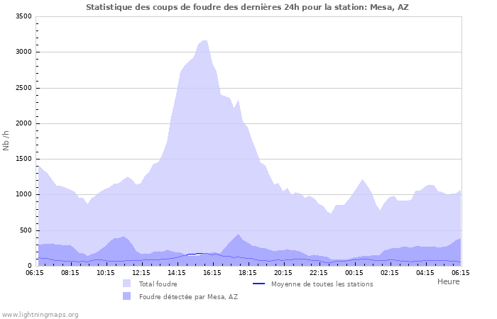 Graphes: Statistique des coups de foudre