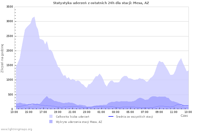 Wykresy: Statystyka uderzeń