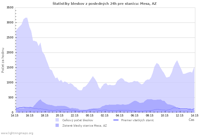 Grafy: Štatistiky bleskov