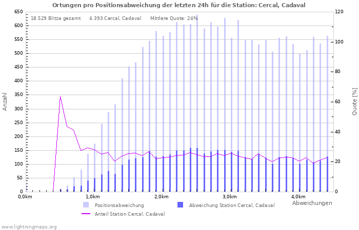 Diagramme: Ortungen pro Positionsabweichung