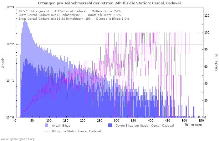 Diagramme: Ortungen pro Teilnehmerzahl