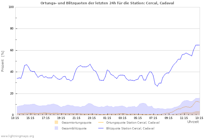 Diagramme: Ortungs- und Blitzquoten