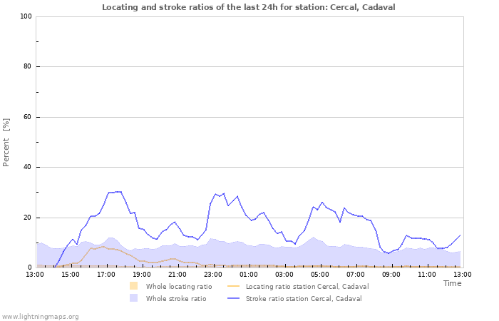 Graphs: Locating and stroke ratios