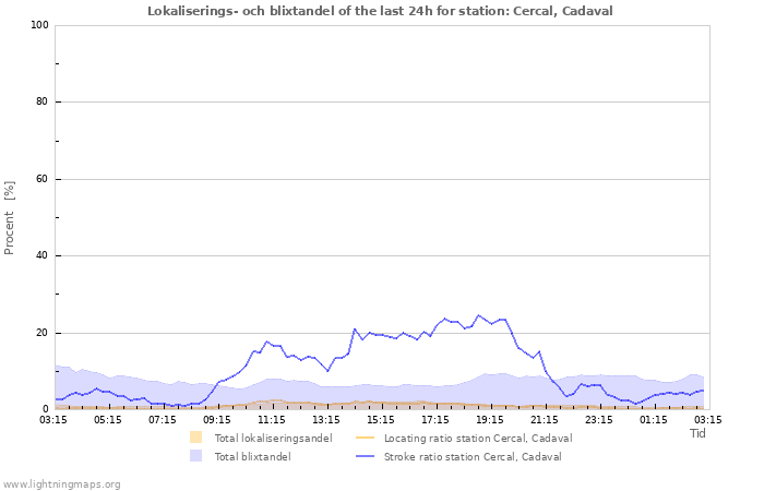 Grafer: Lokaliserings- och blixtandel