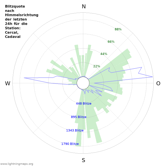 Diagramme: Blitzquote nach Himmelsrichtung