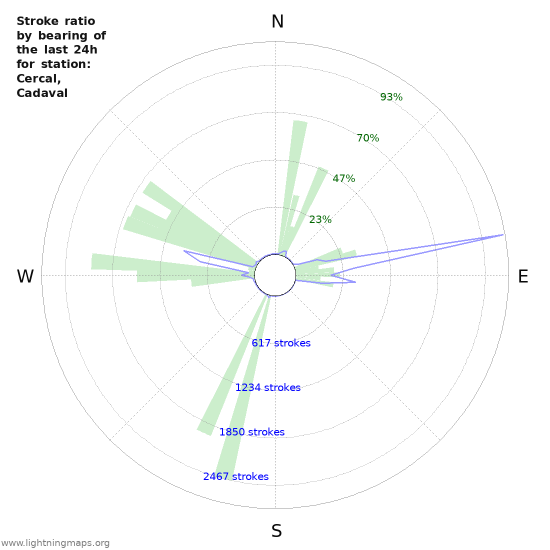 Graphs: Stroke ratio by bearing